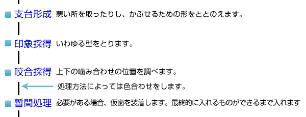 補綴ができるまで